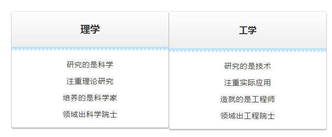 理科和工科有什么区别?90%的学生和家长都不知道