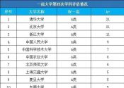 这7所985大学，竟连一个A+学科都没评上？这两所太意外了