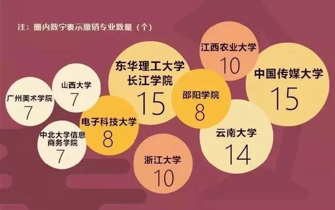 这些本科专业要取消，今年高考填志愿要注意了！