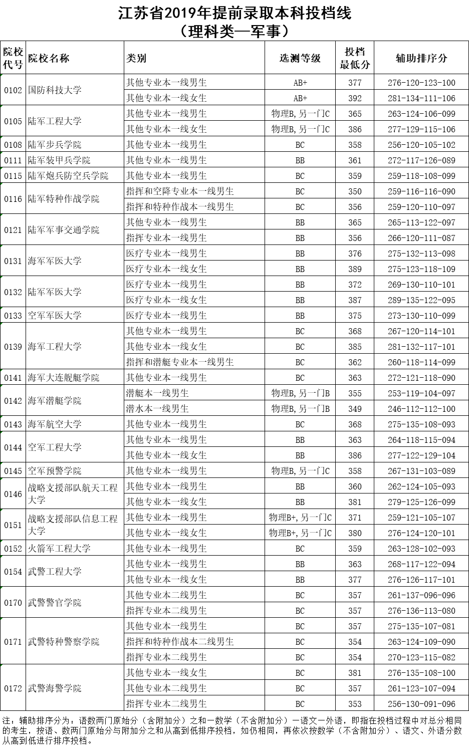 江苏省2019年提前录取本科投档线（理科类—军事.png