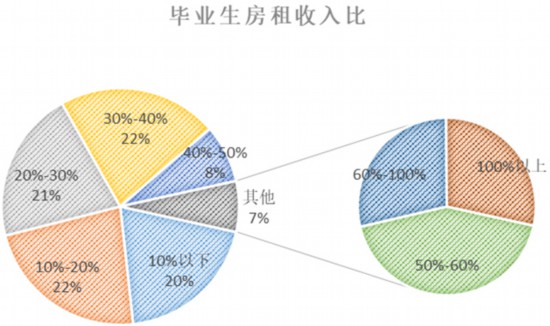 2019年毕业季租房数据出炉，近四成毕业生超30%薪水用来租房