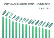 2019年平均起薪最高的15个专业，最高8484元！