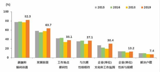 北上广不受大学毕业生待见？非沪籍毕业生留沪意愿高涨