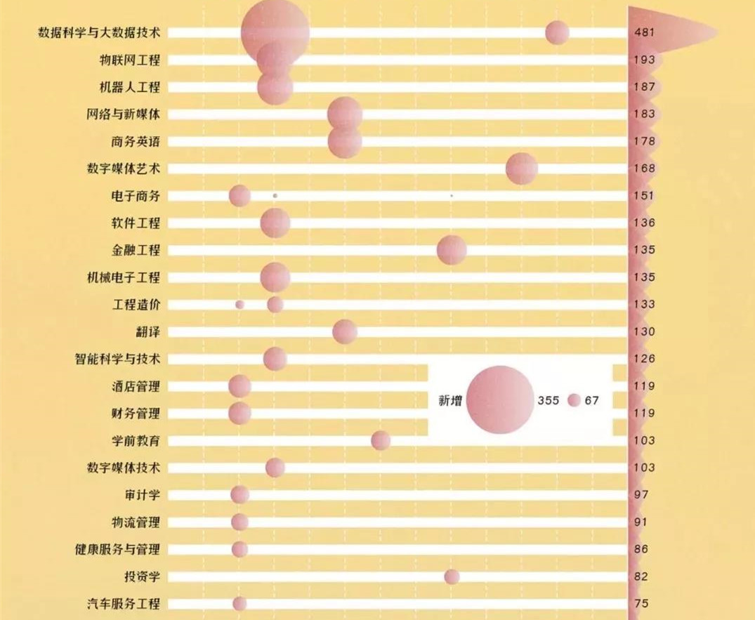 这些专业热度高，对口行业发展前景好，考上就是赚到！