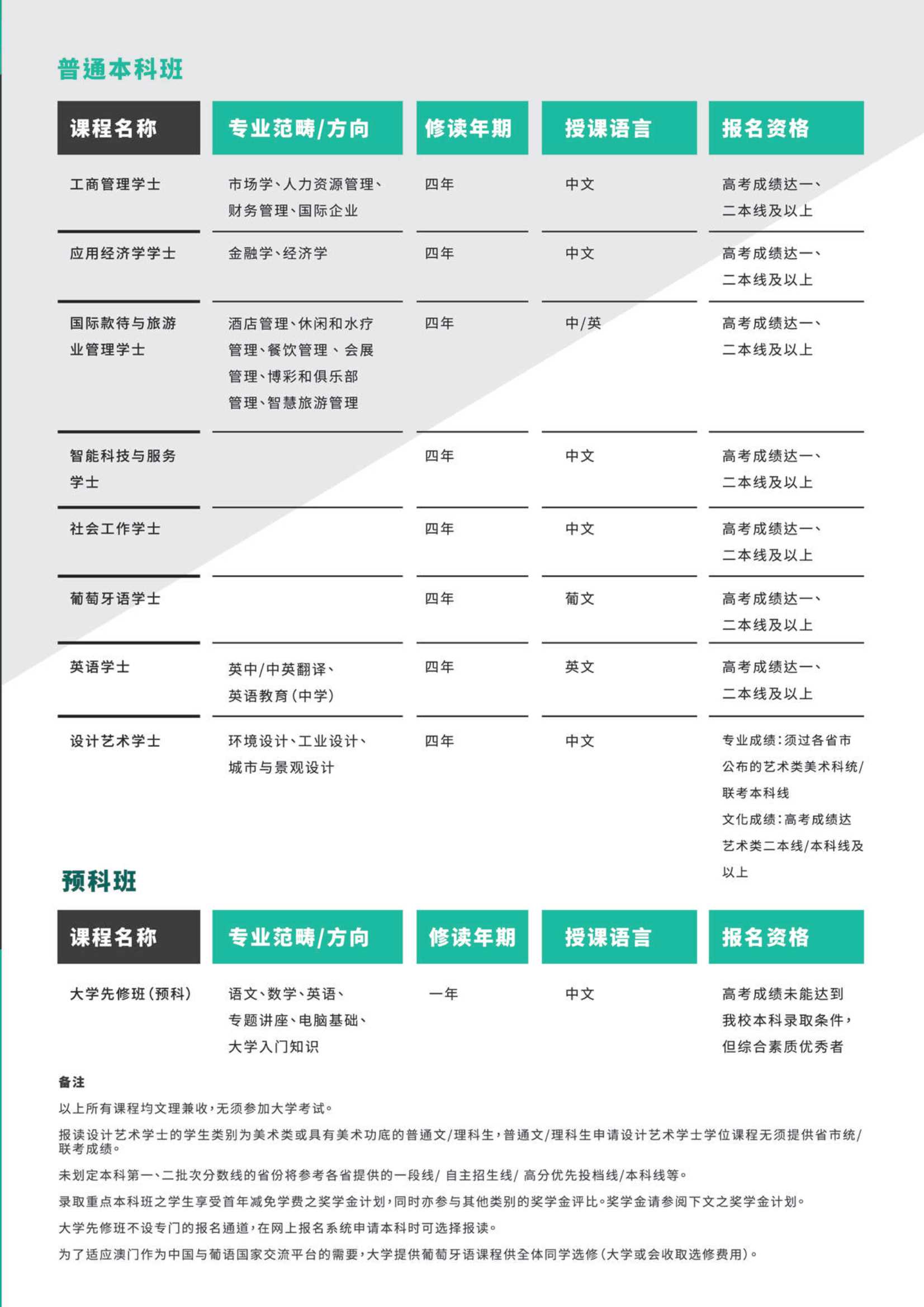 澳门城市大学2020年內地本科招生簡章_6.Jpeg