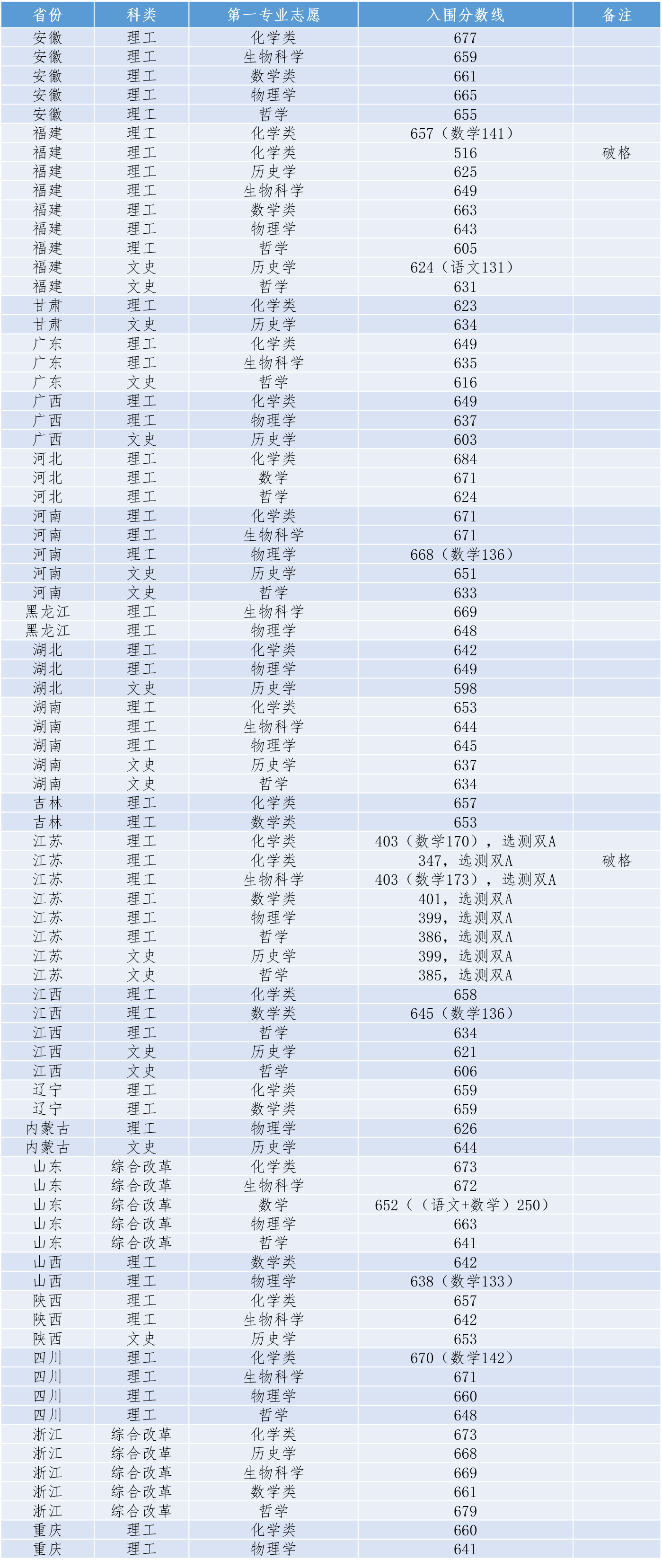 厦门大学2020年强基计划入围标准.png