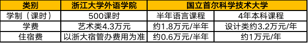 首尔科技学费.png