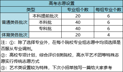 扫盲：什么是“院校专业组+专业”模式|附填报技巧