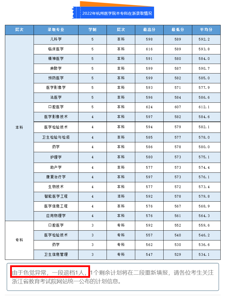 退档3杭州医学院.png