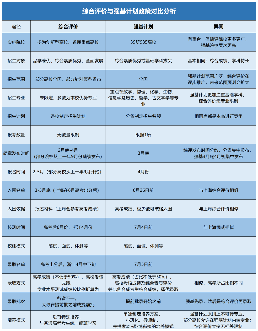 强基vs综评1.png