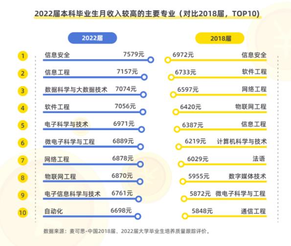 哪些专业的本科毕业生薪酬较高？来看看这10个本科专业！