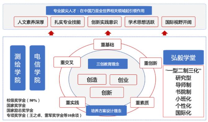 武汉大学地球物理学专业（弘毅班）新生二次选拔