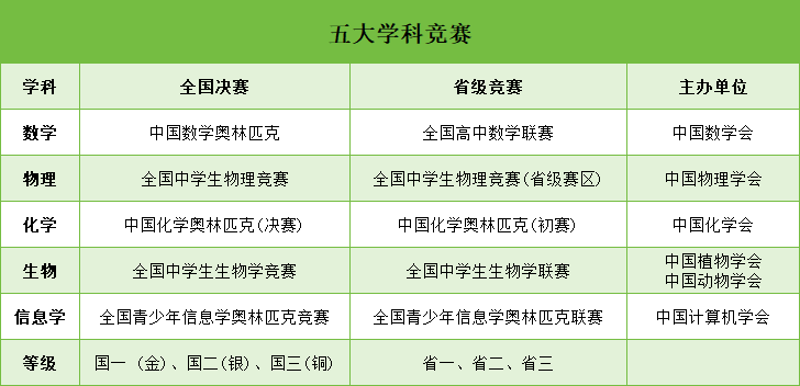 五大学科竞赛.png