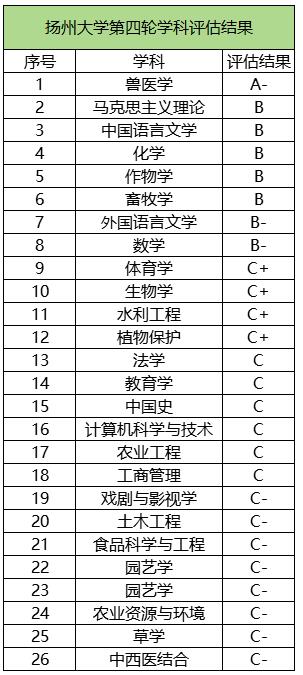 扬州大学学科评估.jpg