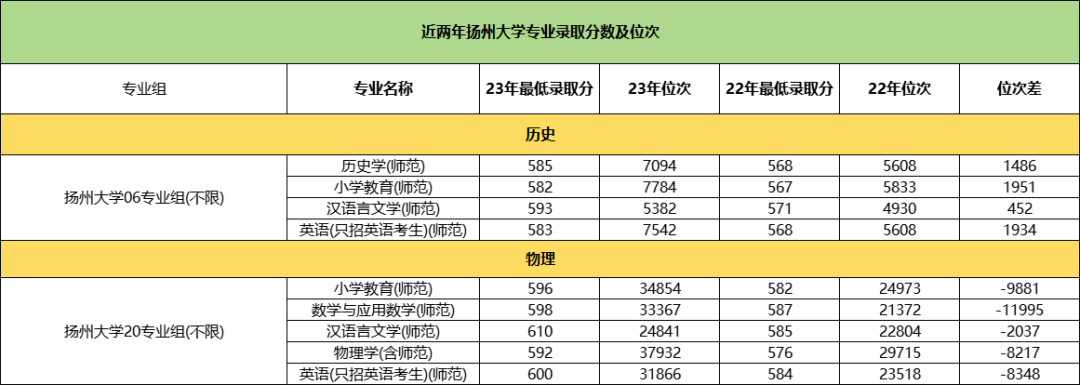 扬州大学专业分数2.png
