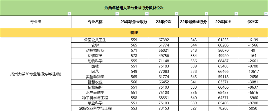 扬州大学专业分数3.png