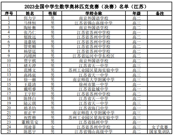 江苏数学省队名单.png