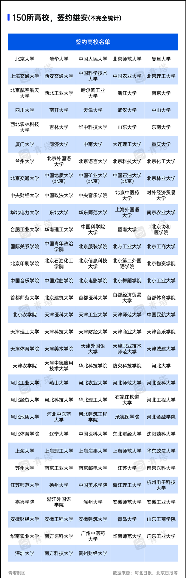 1698887584909160.png 150所高校签约雄安.png