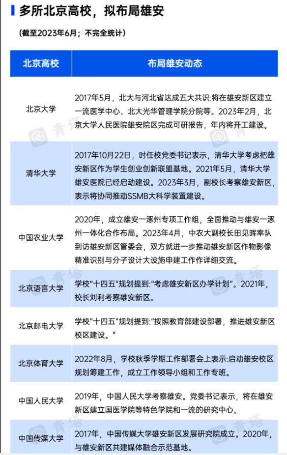 1698887833333744.jpg 多所北京高校拟布局雄安.jpg