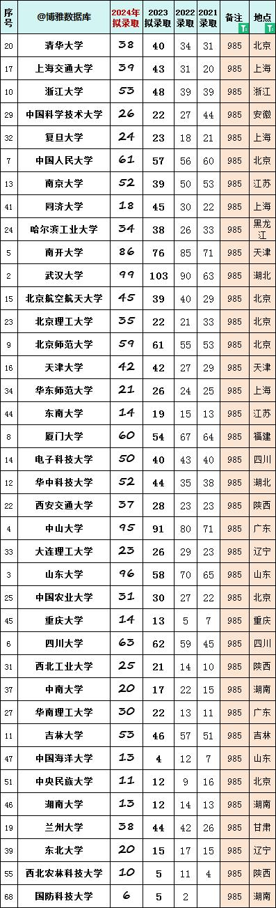 1698981678281359.png 录取985高校.png