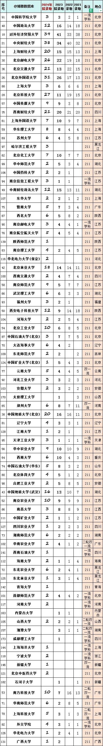 1698981718740030.png 录取非985的双一流高校.png