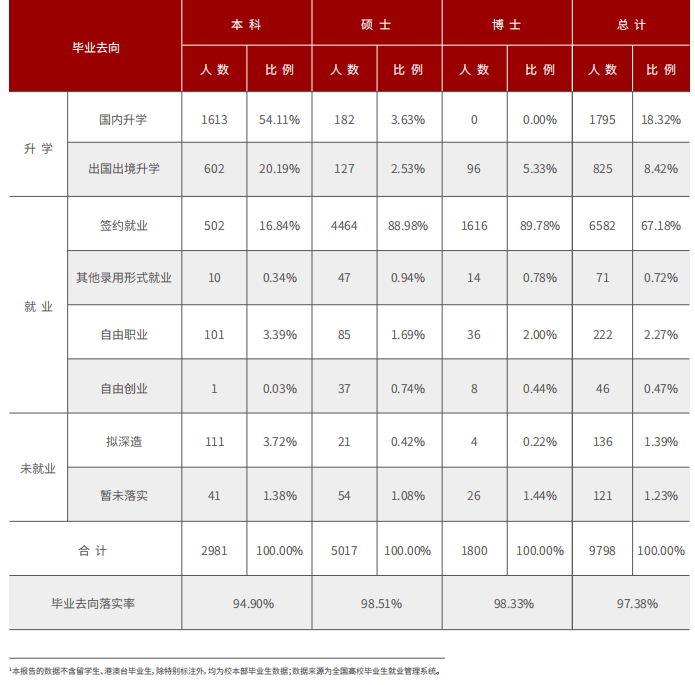 北京大学2022年本科毕业生就业.png