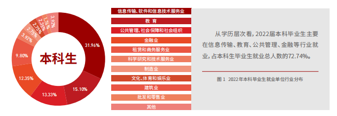 北京大学2022年本科毕业生就业2.png