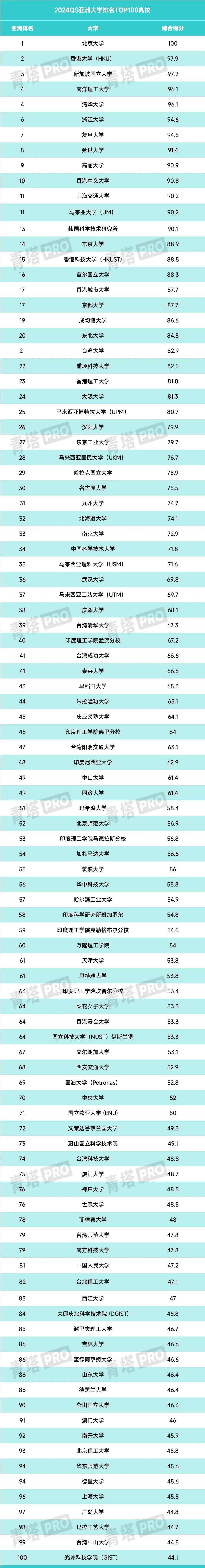 1699579127906142.jpg QS排名3.jpg