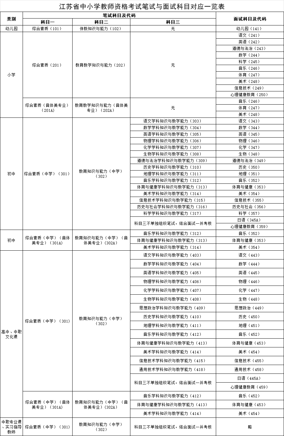 江苏省中小学教师资格考试笔试与面试科目对应一览表.png