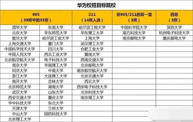 1699584085622121.jpg 华为校招最喜欢的大学.jpg
