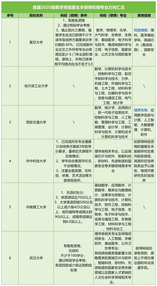 强基计划数学专业3.jpg