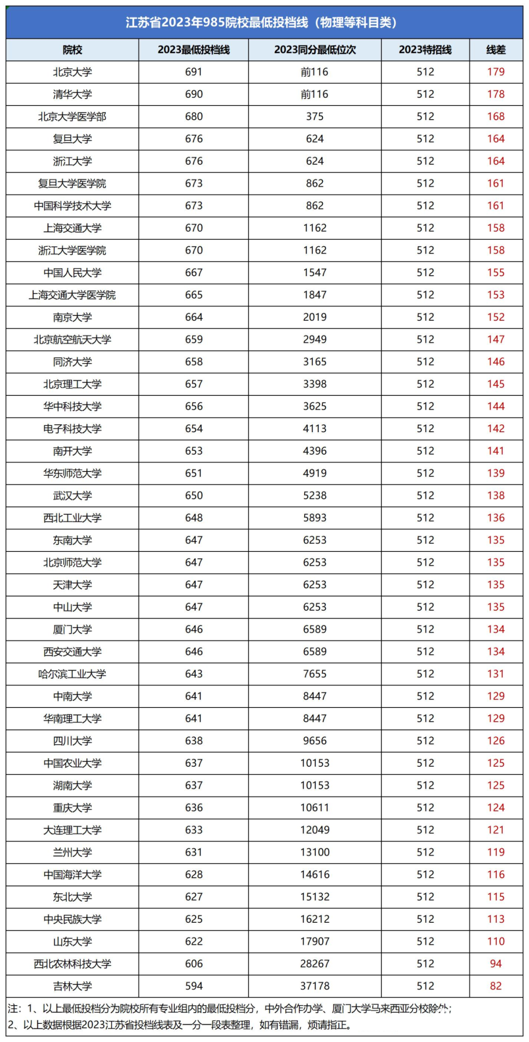985投档线.png