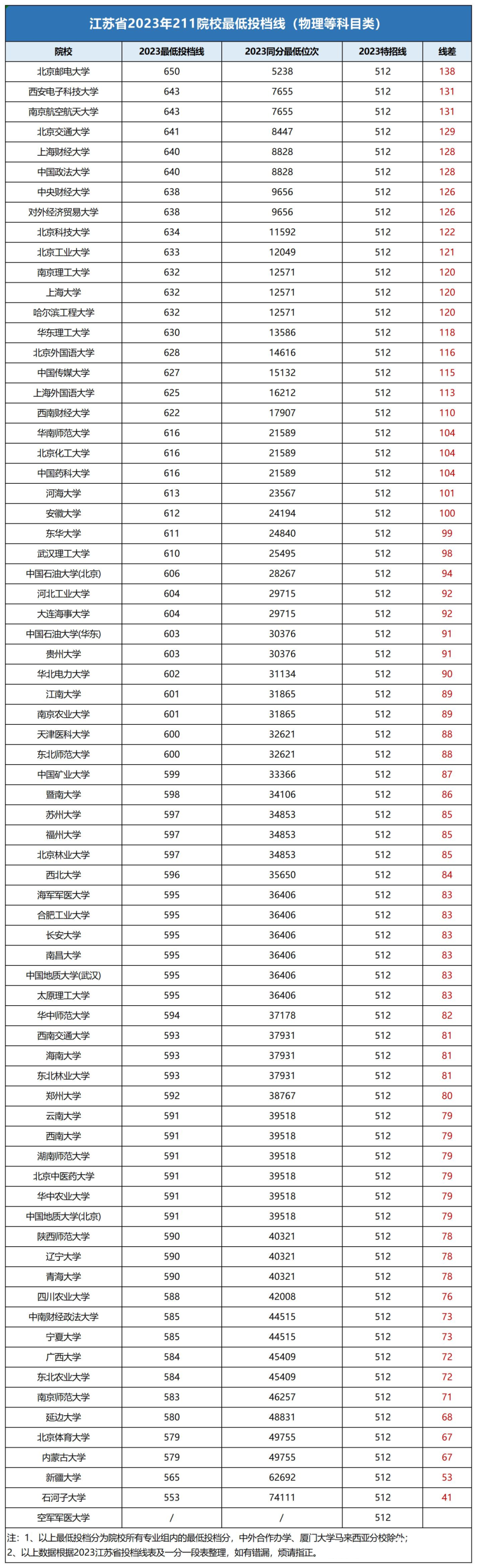 211投档线.png