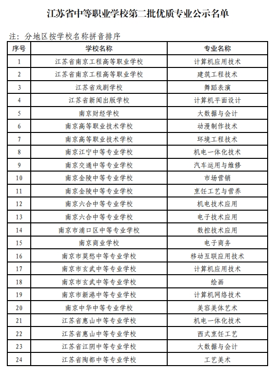 江苏省中等职业学校第二批优质专业公示名单.png