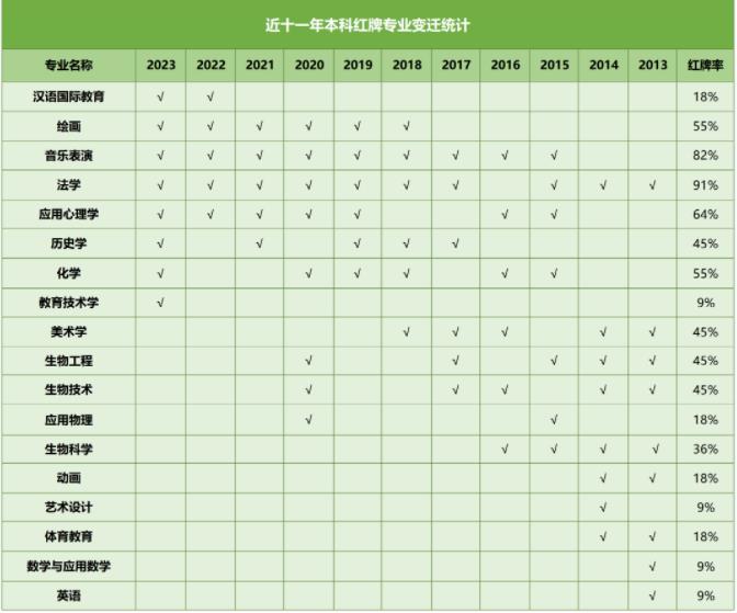 近十一年红牌专业变迁.jpg