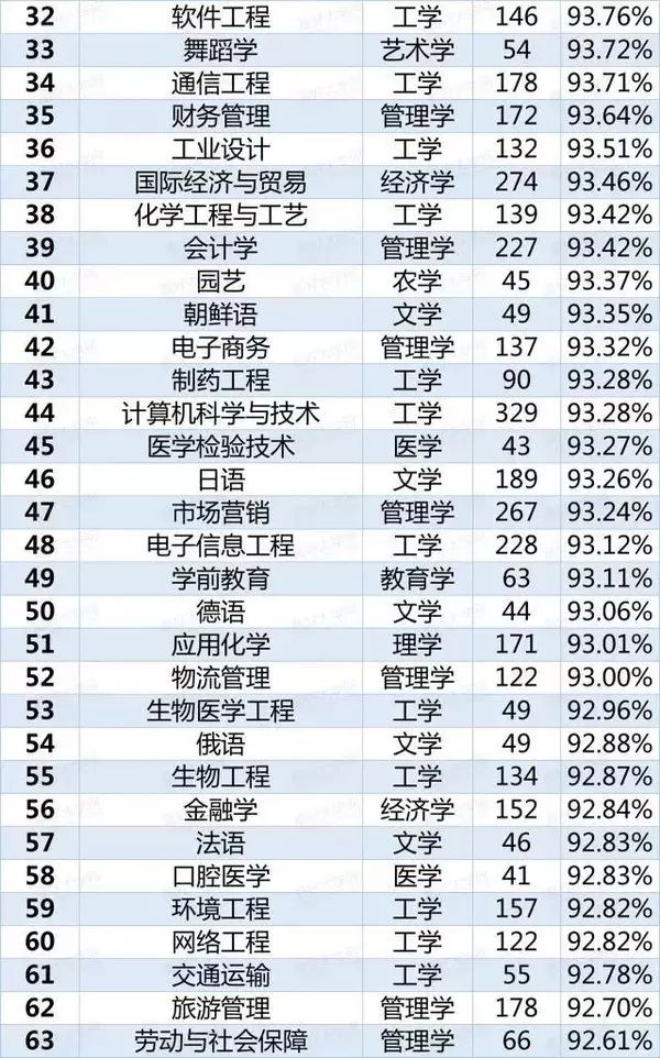 113个本科专业就业率排行2.jpg
