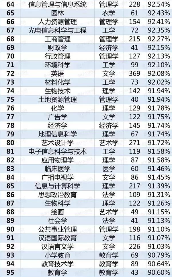113个本科专业就业率排行3.jpg