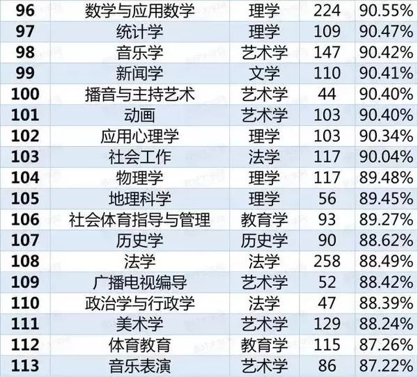113个本科专业就业率排行4.jpg