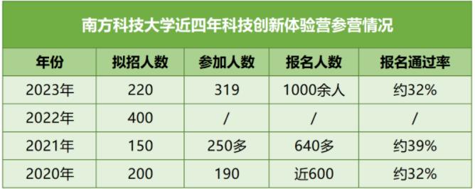 南科大科技创新体验营往年报名数据.jpg