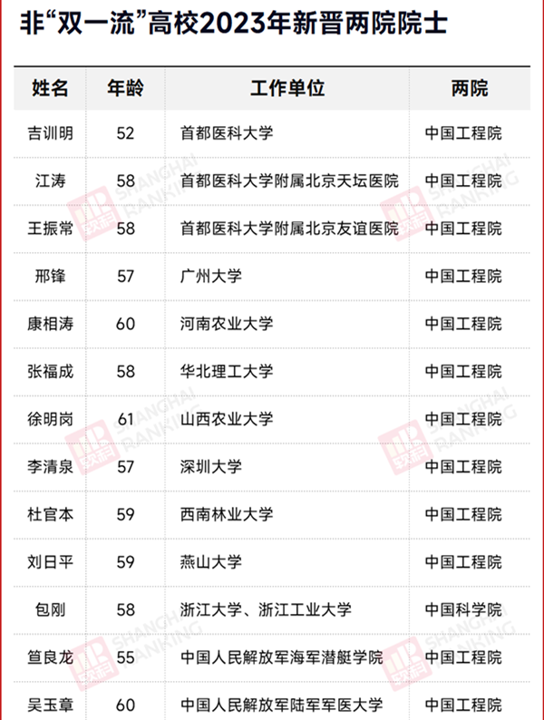 1701048946771155.png 11所非“双一流”高校.png