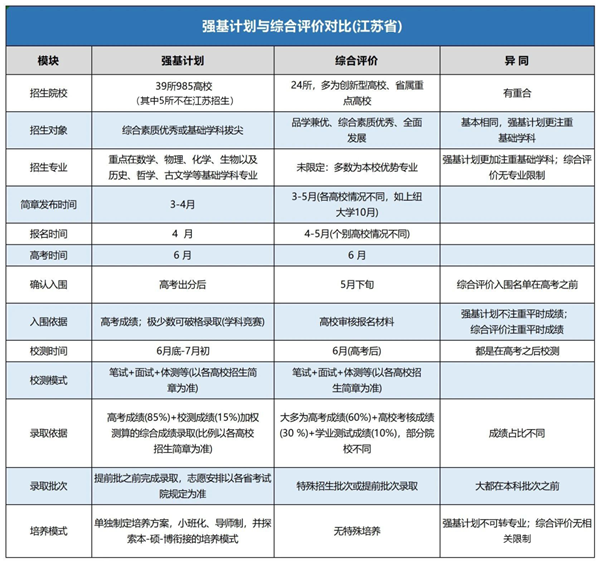强基计划、综合评价异同点.png