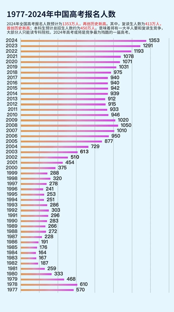 2024年高考人数.jpg