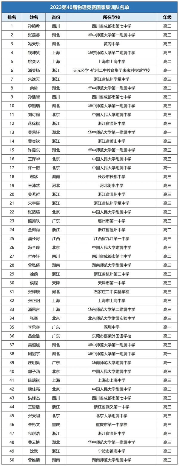 2023年物理国集保送生名单.jpg