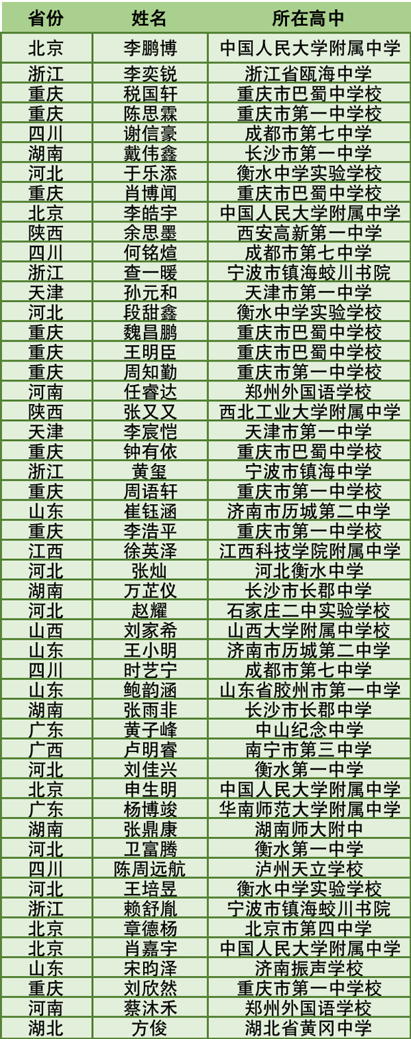 2023年生物国集保送生名单.png