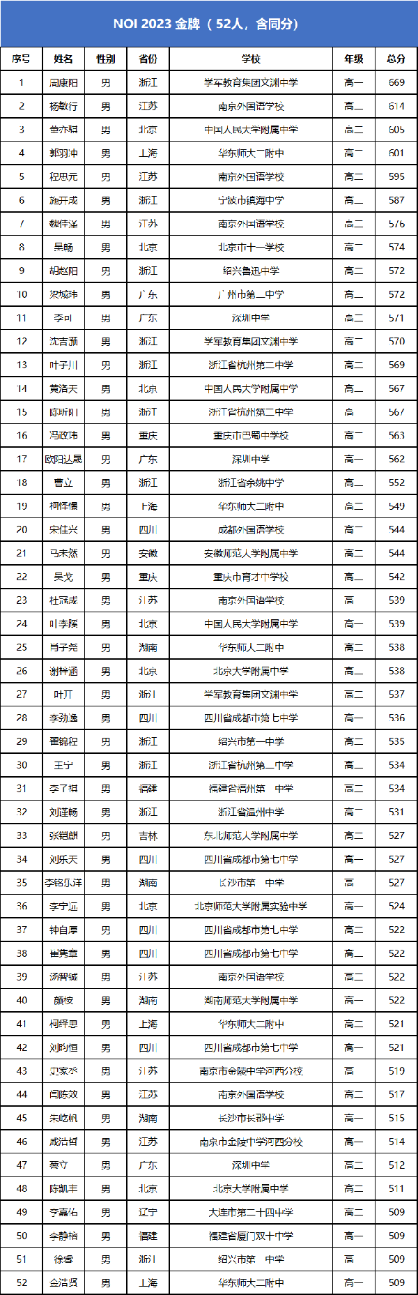 2023年信息国集保送生名单.png