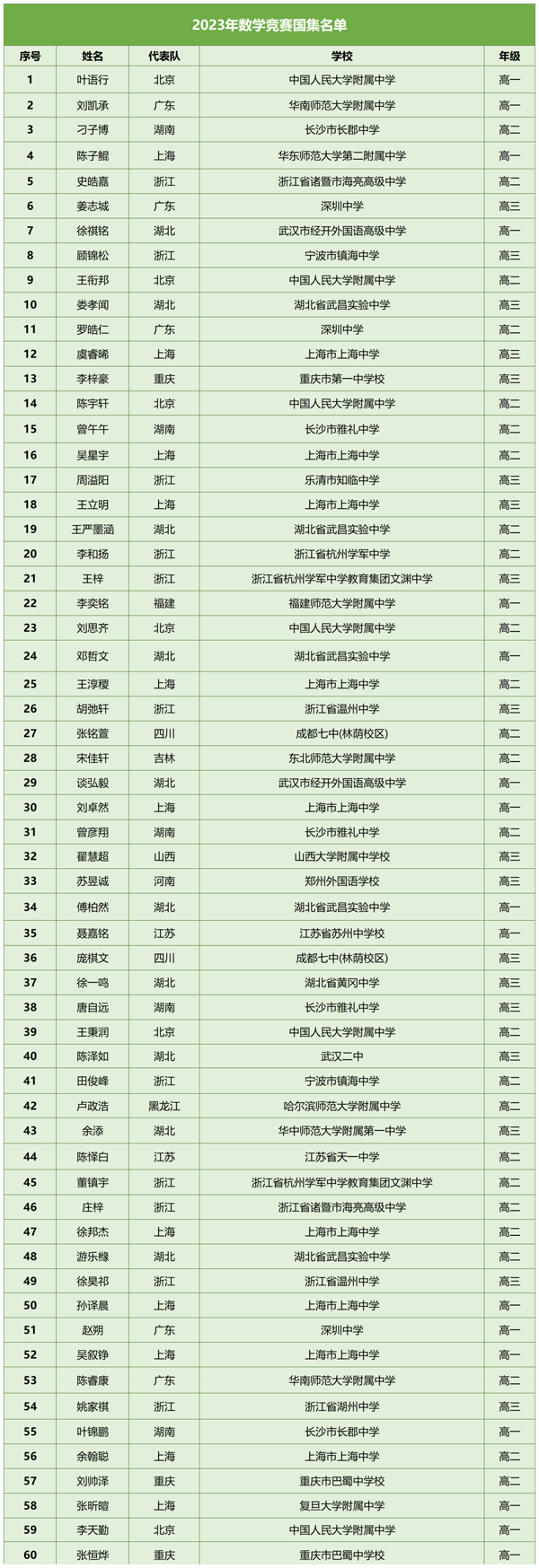 2024年数学竞赛国集保送生名单.png