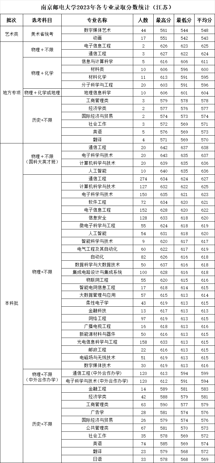 南京邮电大学分数.png