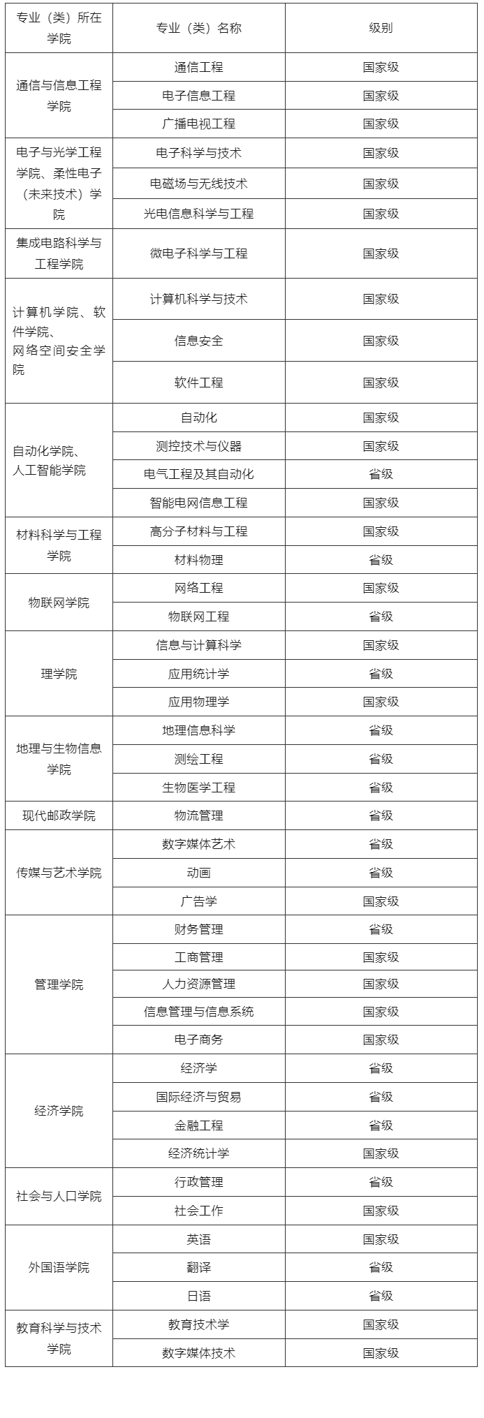 南京邮电大学专业.png