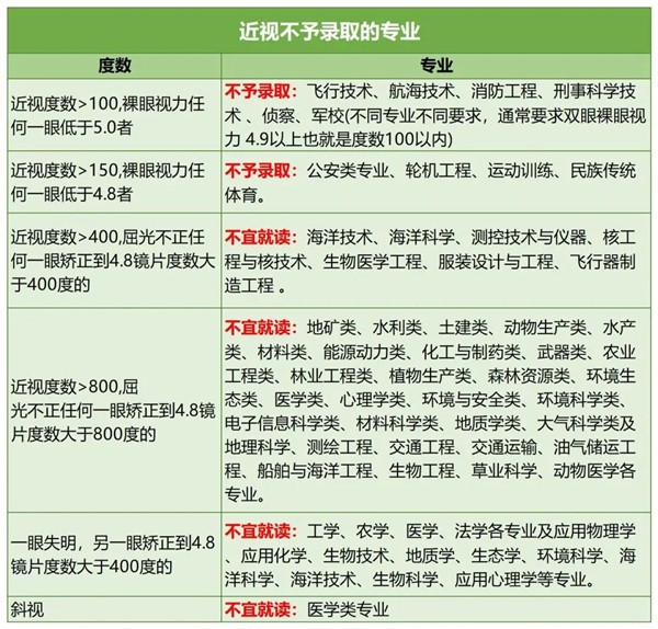 近视不能报的专业.jpg