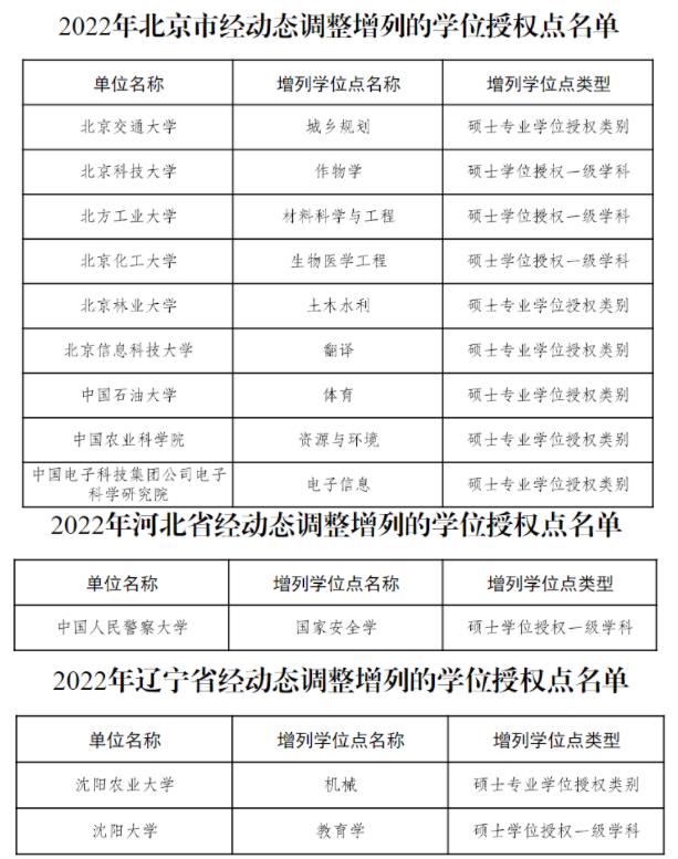 2022年经动态调整增列的学位授权点名单（分省）11.jpg